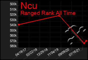 Total Graph of Ncu