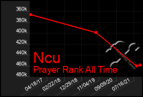 Total Graph of Ncu