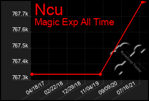 Total Graph of Ncu