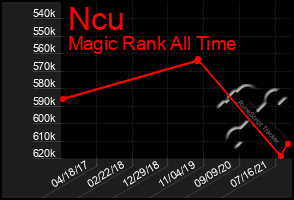 Total Graph of Ncu