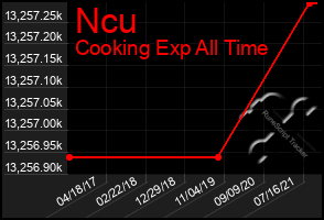 Total Graph of Ncu