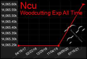 Total Graph of Ncu