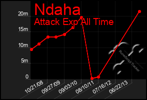 Total Graph of Ndaha