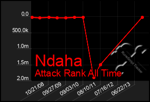 Total Graph of Ndaha