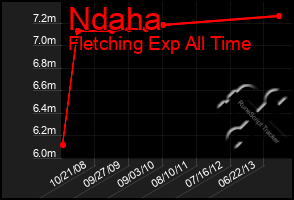 Total Graph of Ndaha