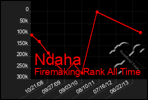 Total Graph of Ndaha