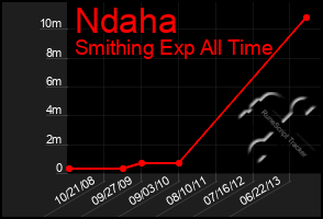 Total Graph of Ndaha