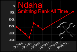 Total Graph of Ndaha