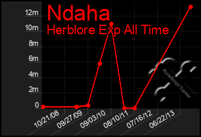 Total Graph of Ndaha