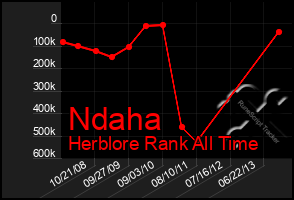 Total Graph of Ndaha