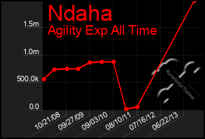 Total Graph of Ndaha