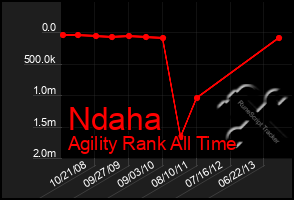 Total Graph of Ndaha