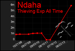 Total Graph of Ndaha