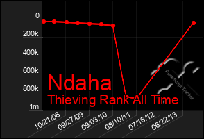 Total Graph of Ndaha