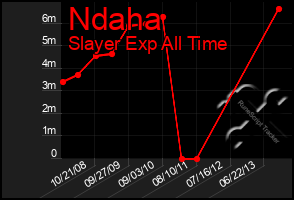 Total Graph of Ndaha