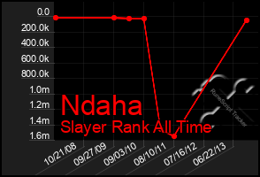 Total Graph of Ndaha