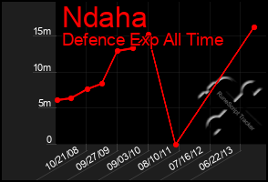 Total Graph of Ndaha