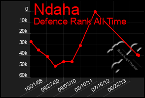 Total Graph of Ndaha