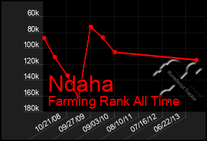 Total Graph of Ndaha