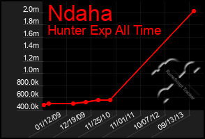 Total Graph of Ndaha