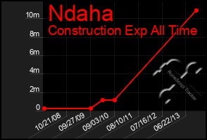 Total Graph of Ndaha