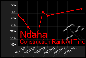 Total Graph of Ndaha