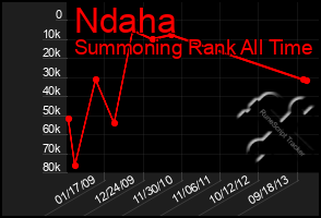 Total Graph of Ndaha