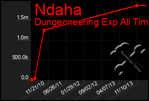 Total Graph of Ndaha