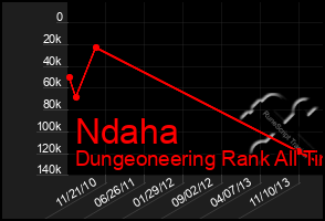 Total Graph of Ndaha