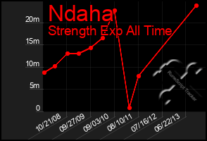 Total Graph of Ndaha