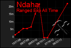 Total Graph of Ndaha