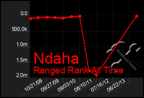 Total Graph of Ndaha