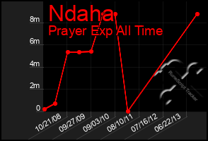 Total Graph of Ndaha