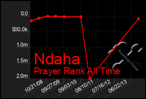 Total Graph of Ndaha