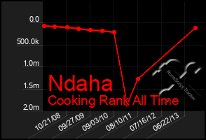 Total Graph of Ndaha