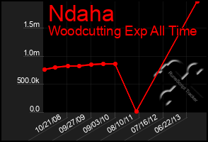 Total Graph of Ndaha