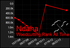 Total Graph of Ndaha