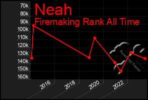 Total Graph of Neah