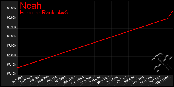 Last 31 Days Graph of Neah