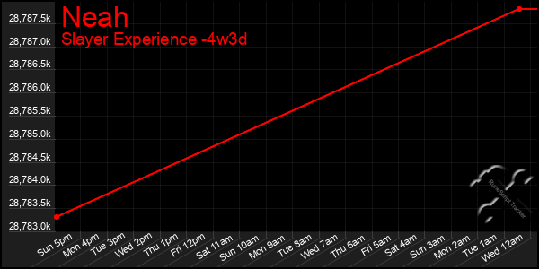 Last 31 Days Graph of Neah