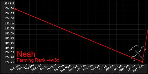 Last 31 Days Graph of Neah