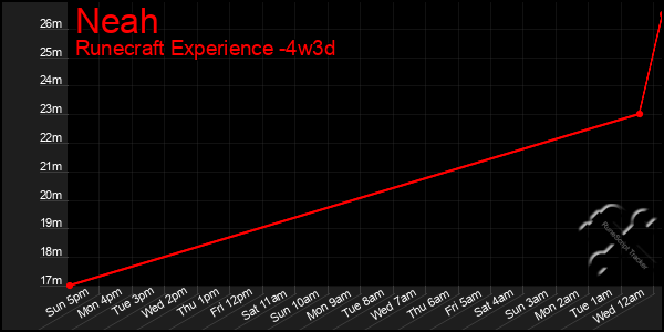 Last 31 Days Graph of Neah