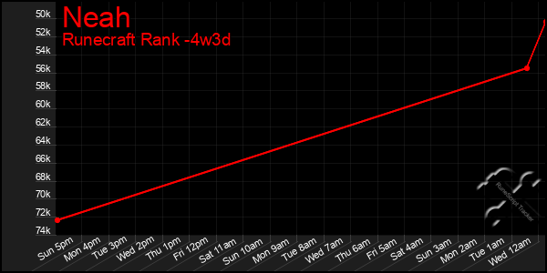 Last 31 Days Graph of Neah