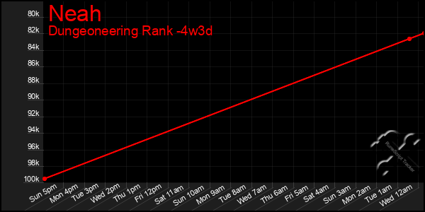 Last 31 Days Graph of Neah