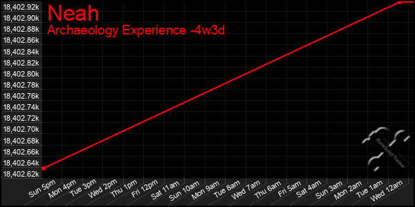 Last 31 Days Graph of Neah