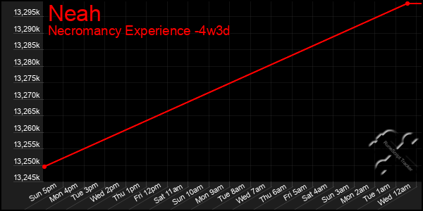 Last 31 Days Graph of Neah