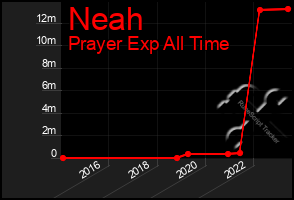 Total Graph of Neah