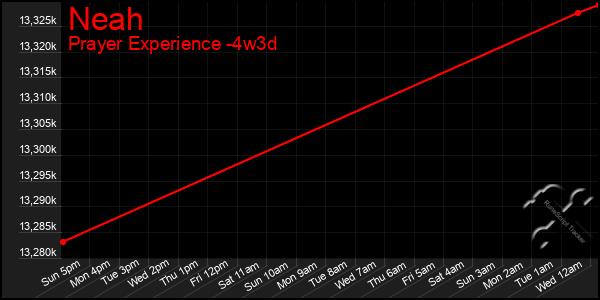 Last 31 Days Graph of Neah