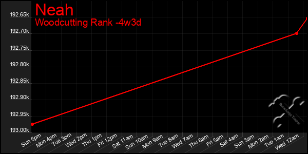 Last 31 Days Graph of Neah