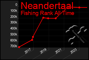 Total Graph of Neandertaal